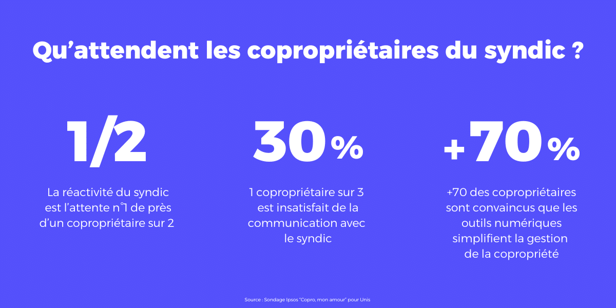 Chiffres clés sur les attentes des copropriétaires envers le syndic de copropriété