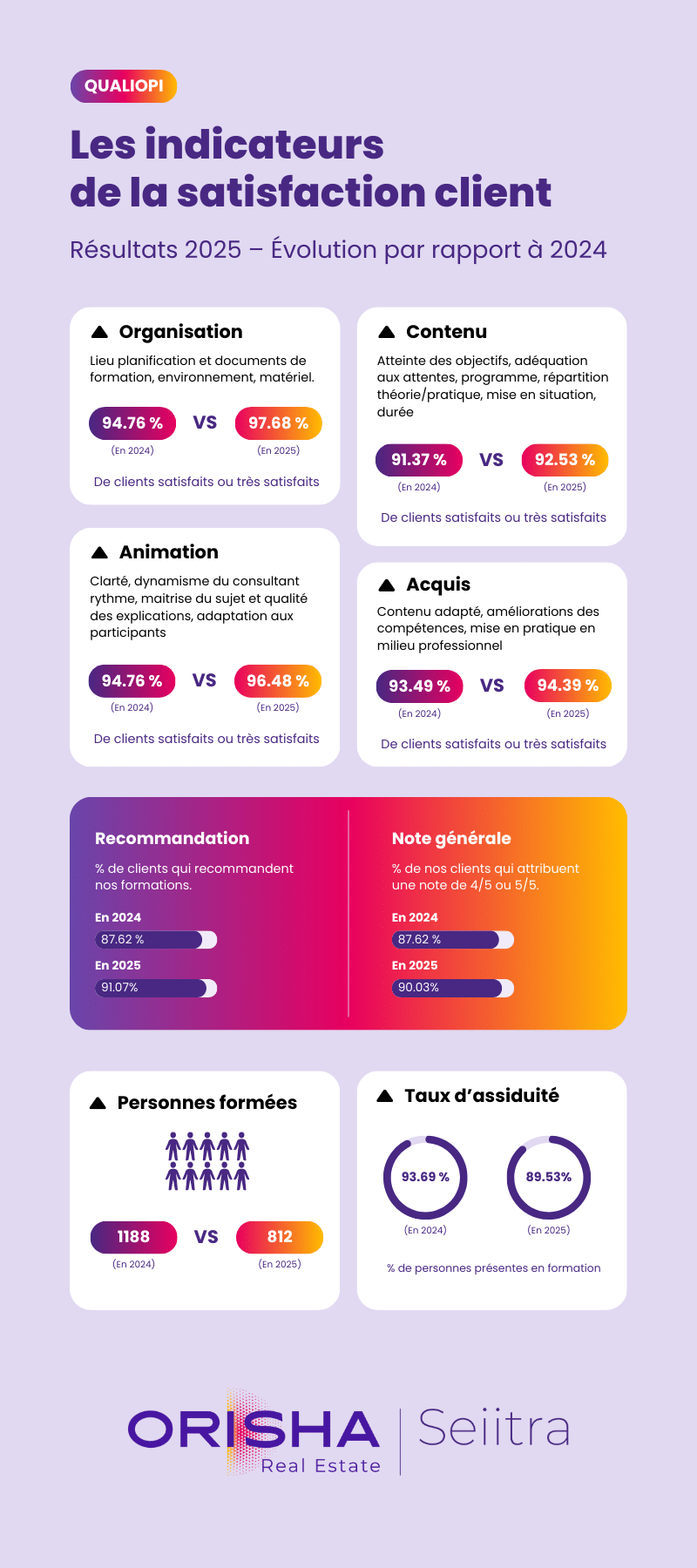 infographie sur les indicateurs de satisfaction clients 2025 Seiitra pour la certification Qualiopi
